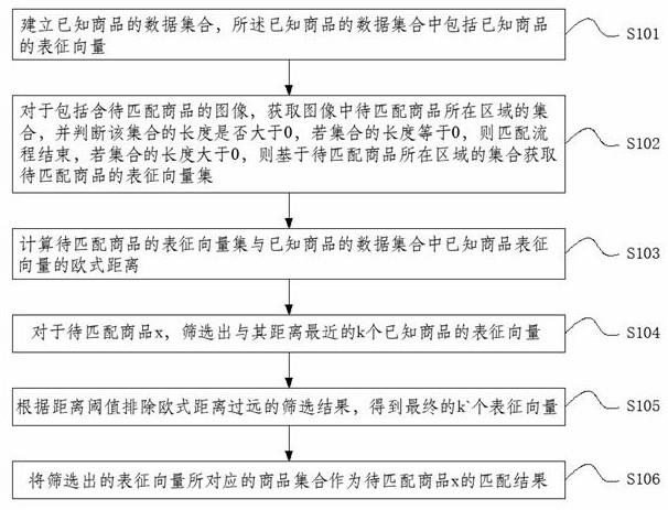 一种基于目标检测和度量学习的跨域商品匹配方法与流程