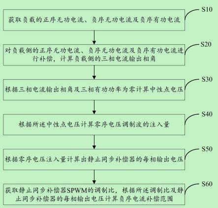 静止同步补偿器的负序电流补偿边界求解方法及相关设备与流程