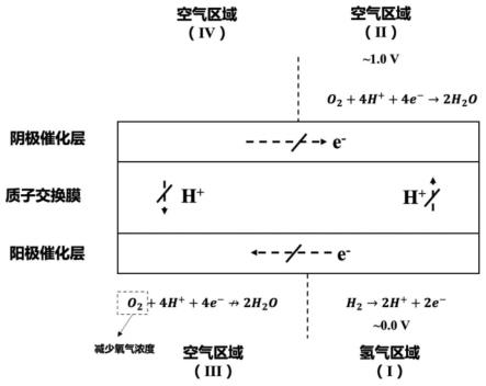 抗启停膜电极组件及其制备方法与流程