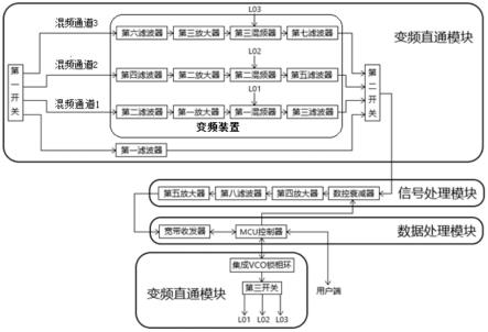 一种通用型宽带数模混合跟踪接收机装置的制作方法