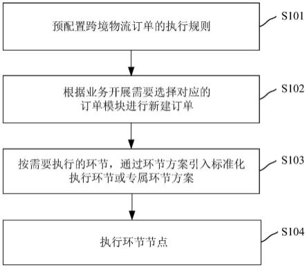 一种跨境物流订单管理方法、装置及存储介质与流程