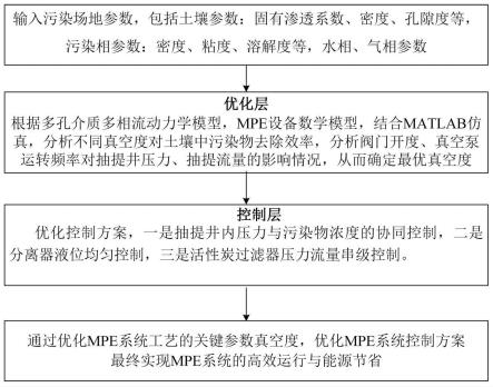 一种土壤修复多相抽提设备性能优化方法