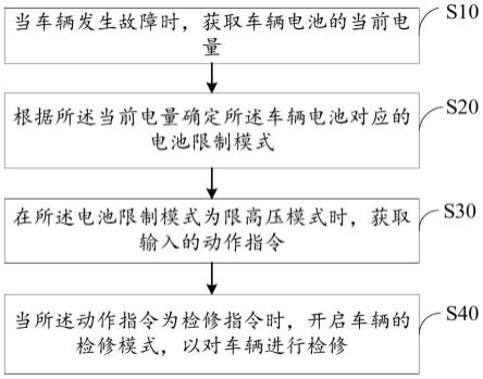 混动车辆的检修方法、装置、设备及存储介质与流程