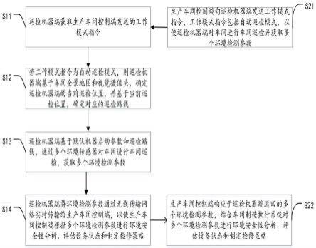 车间巡检机器人的控制方法、系统、计算机设备及介质与流程