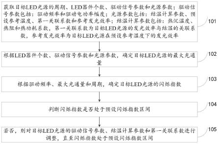 一种LED光源闪烁指数的调整方法及系统