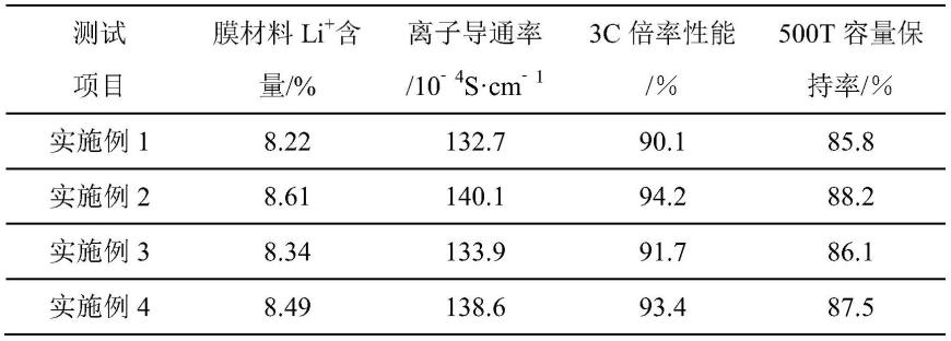 一种锂离子电池隔膜及其制备方法与流程