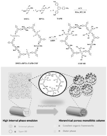 一种高内部相乳液聚合分级多孔毛细管整体柱及其制备方法与应用