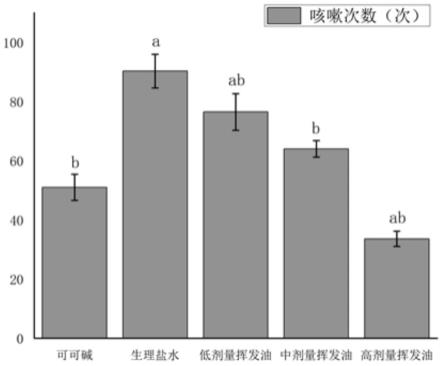 一种陈皮挥发油的提取方法及其检测方法与用途