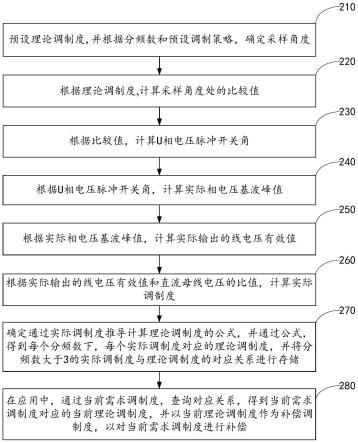 基于同步svpwm的调制度补偿方法及装置与流程