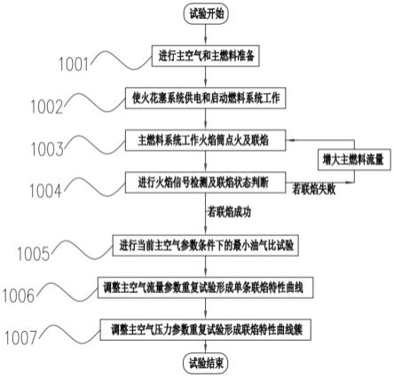 一种燃气轮机燃烧室火焰筒联焰试验方法