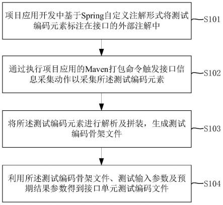 基于Spring和Maven的接口单元测试编码文件生成方法和装置与流程