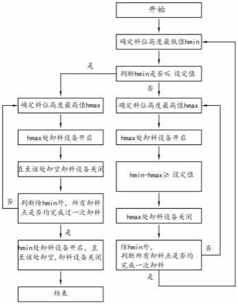 一种应用于钢板仓的卸料控制方法及系统与流程