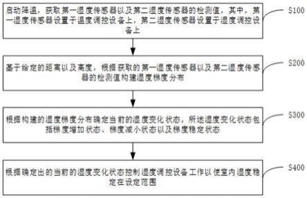 一种温湿联合调控设备的动态控制方法及系统与流程