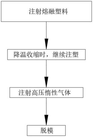 一种惰性气体辅助注塑成型的方法与流程