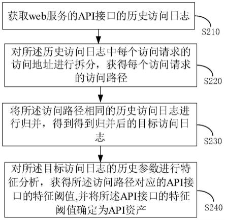 API资产的确定方法及异常调用的预警方法与流程