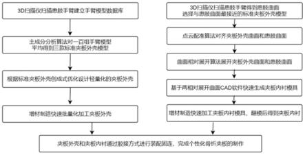 一种新型骨伤夹板及其个性化内衬的设计制造方法