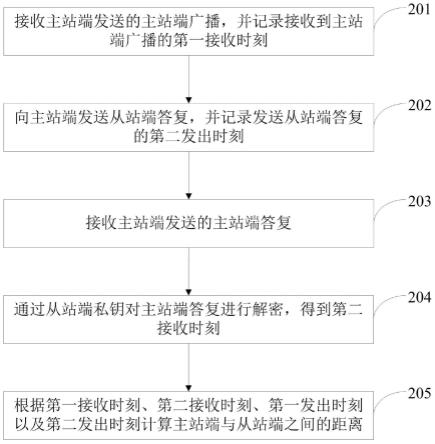 测距方法、装置及系统与流程