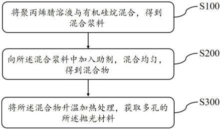 一种抛光材料的制备方法及应用与流程