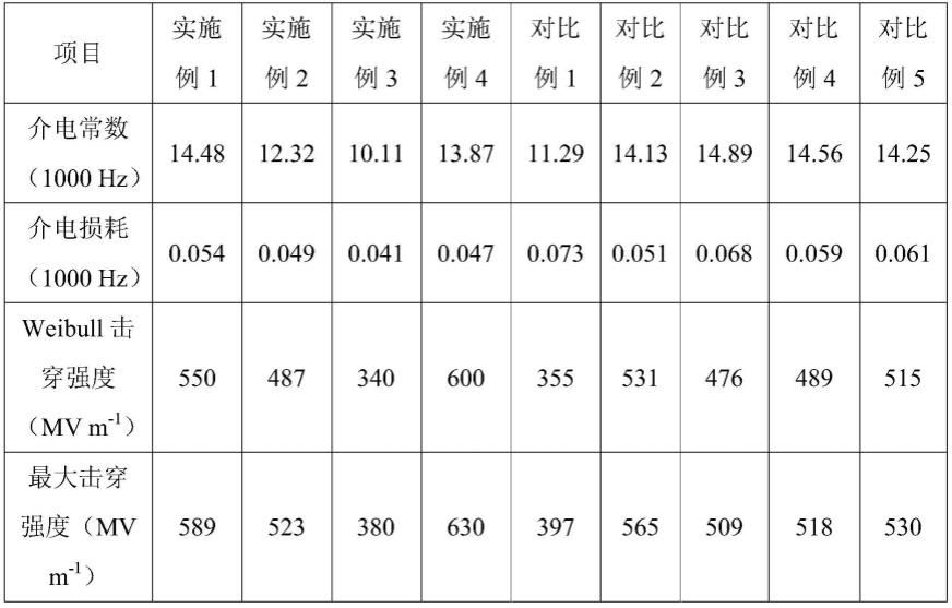 一种纳米改性的介电储能聚合物薄膜及其制备方法与流程