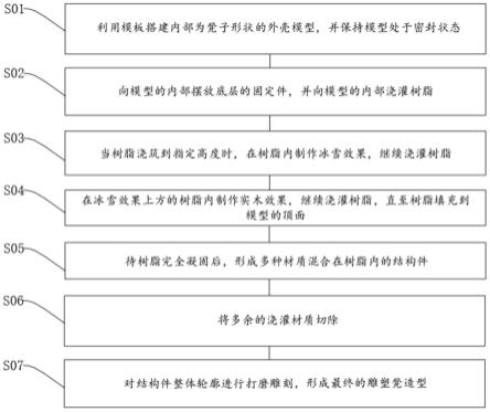 一种应用于建筑装饰的多种材质组合雕塑凳的制作方法与流程