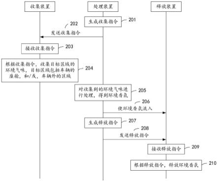 一种基于车载香氛的气味处理系统、方法及车辆与流程