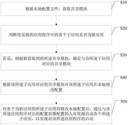 一种应用程序启动方法、装置、设备及介质与流程