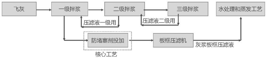 一种飞灰水洗压滤的防堵塞方法与流程