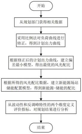 一种新能源场站储能配置计算方法、系统、介质及设备