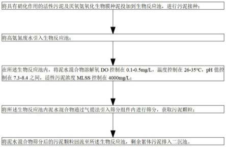 一种高氨氮废水厌氧氨氧化颗粒污泥快速培养方法及装置与流程