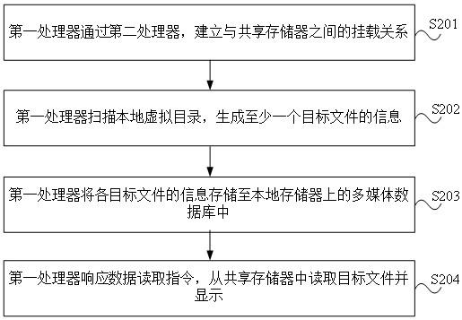 域间数据访问方法、车载系统、处理设备及存储介质与流程