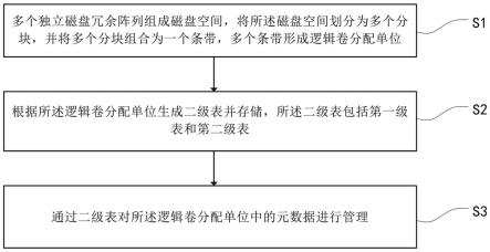 元数据的管理方法、装置和计算机设备和存储介质与流程