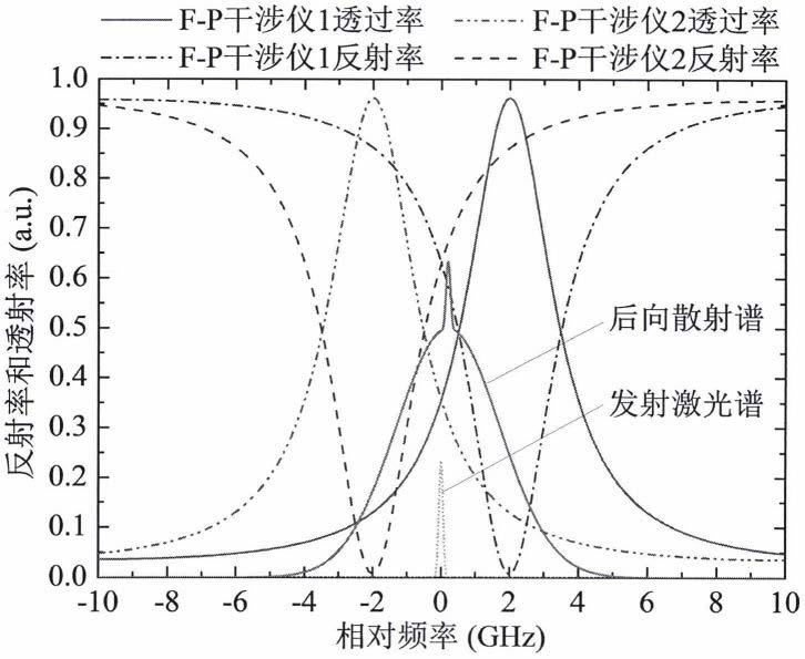 基于双F-P干涉仪四边缘技术的瑞利散射多普勒激光雷达系统