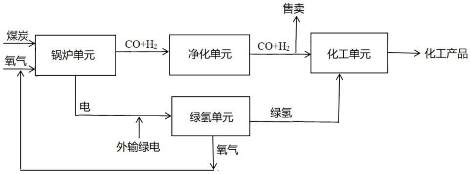 二氧化碳零排放的煤发电化工工艺及其煤发电化工系统的制作方法