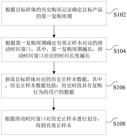 确定有效样本的方法，装置及电子设备与流程