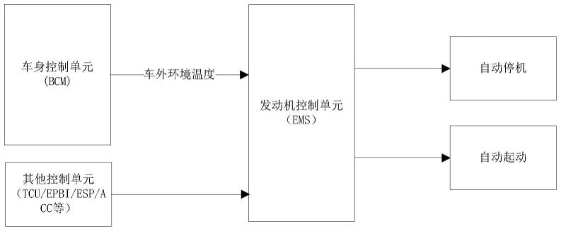 一种车辆自动起停控制方法、系统及车辆与流程