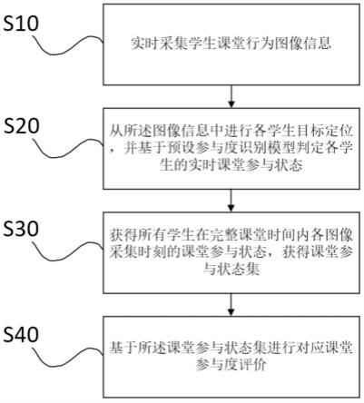 课堂参与度评价方法及系统