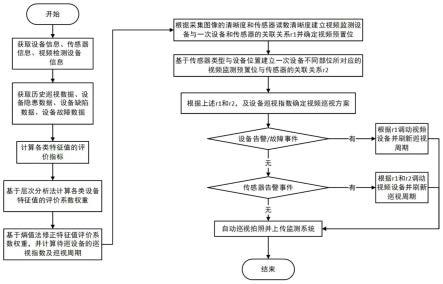 一种基于设备集的配电站房多元化巡视方法与流程