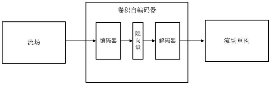 一种基于深度卷积自编码器的流场特征提取方法