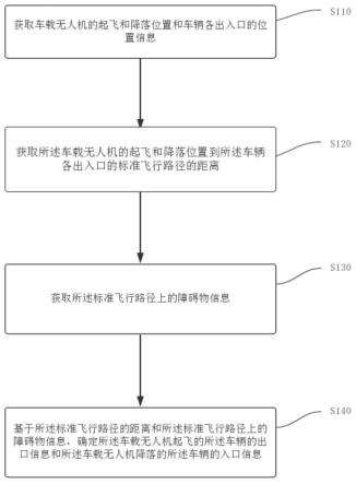 一种车载无人机的控制方法及相关设备与流程