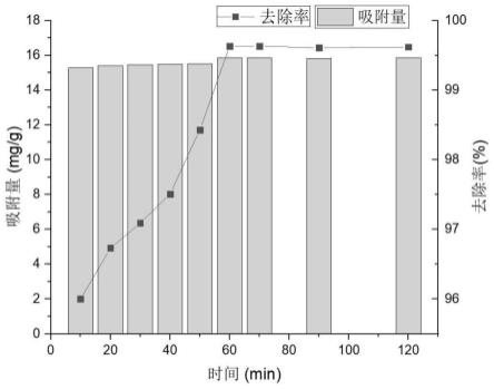 一种柑橘皮生物炭的制备方法及其在废水处理方面的应用