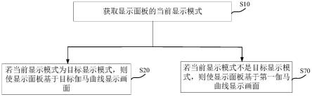 显示驱动方法、装置、设备及计算机可读存储介质与流程