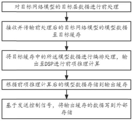 一种基于CNN的可配置目标检测硬件加速优化方法