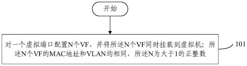 VF配置方法及装置与流程