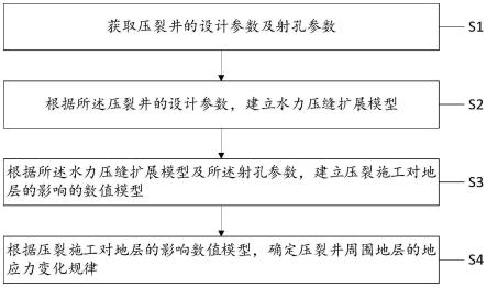 一种用于模拟压裂施工对地应力影响的方法及装置