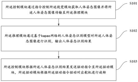 一种基于kapao网络的人体姿态识别与模拟系统的制作方法