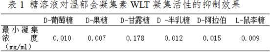 温郁金凝集素高纯品、制备方法及应用