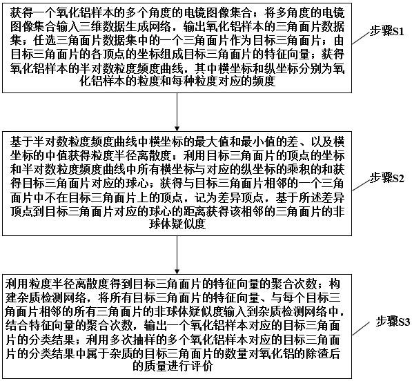 一种氧化铝粉体除渣质量检测方法与流程