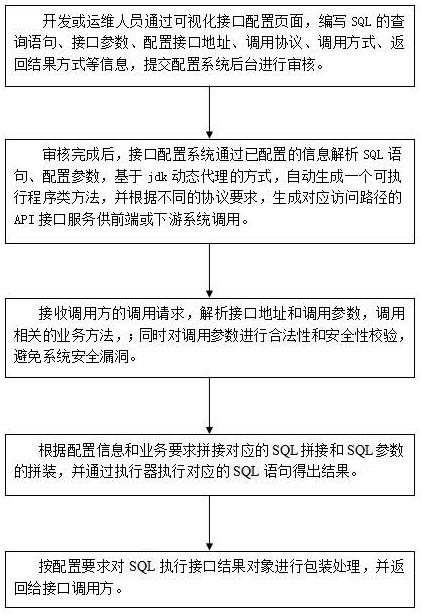 基于动态SQL配置生成API接口的方法与流程