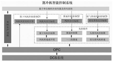 一种基于单位熟料冷却风量的篦冷机智能控制方法与流程