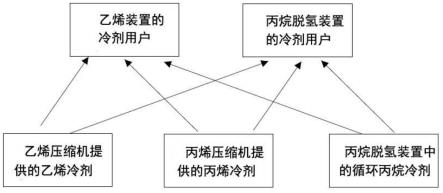 一种整合丙烷脱氢装置与乙烯装置的冷剂的系统和方法与流程